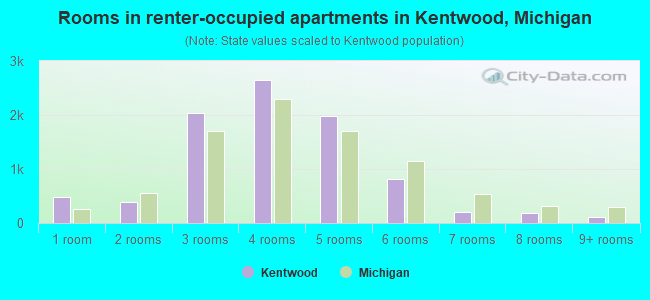 Rooms in renter-occupied apartments in Kentwood, Michigan
