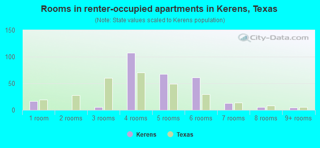 Rooms in renter-occupied apartments in Kerens, Texas
