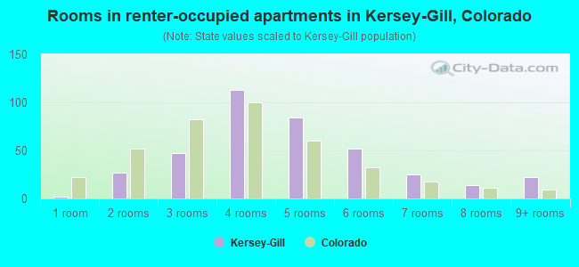 Rooms in renter-occupied apartments in Kersey-Gill, Colorado