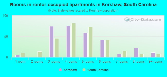 Rooms in renter-occupied apartments in Kershaw, South Carolina