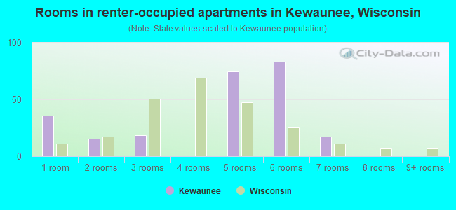 Rooms in renter-occupied apartments in Kewaunee, Wisconsin
