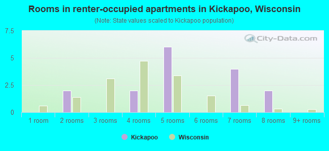 Rooms in renter-occupied apartments in Kickapoo, Wisconsin