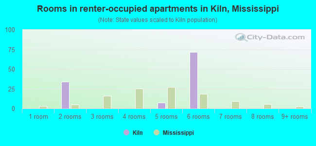 Rooms in renter-occupied apartments in Kiln, Mississippi