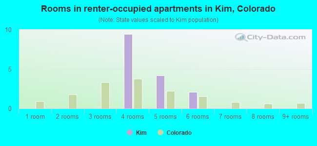 Rooms in renter-occupied apartments in Kim, Colorado