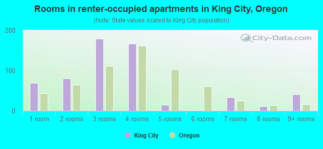Rooms in renter-occupied apartments in King City, Oregon