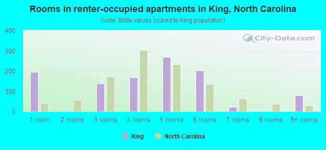 Rooms in renter-occupied apartments in King, North Carolina