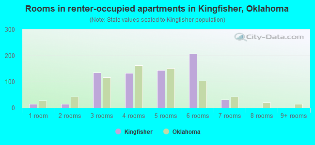 Rooms in renter-occupied apartments in Kingfisher, Oklahoma