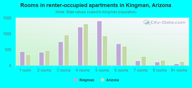 Rooms in renter-occupied apartments in Kingman, Arizona