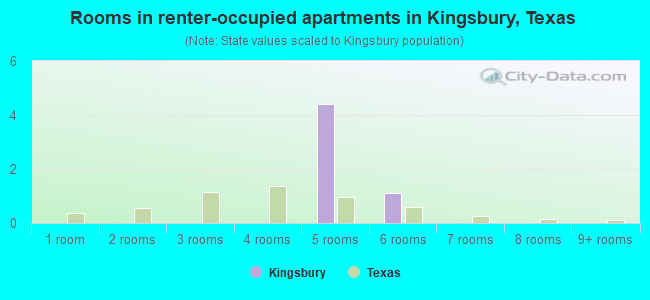 Rooms in renter-occupied apartments in Kingsbury, Texas