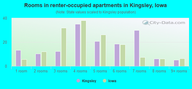 Rooms in renter-occupied apartments in Kingsley, Iowa