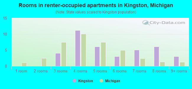 Rooms in renter-occupied apartments in Kingston, Michigan