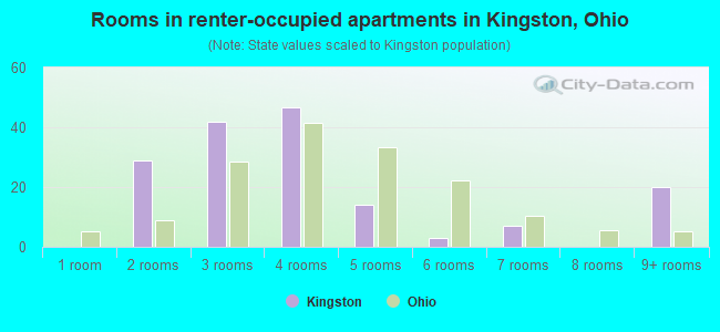 Rooms in renter-occupied apartments in Kingston, Ohio