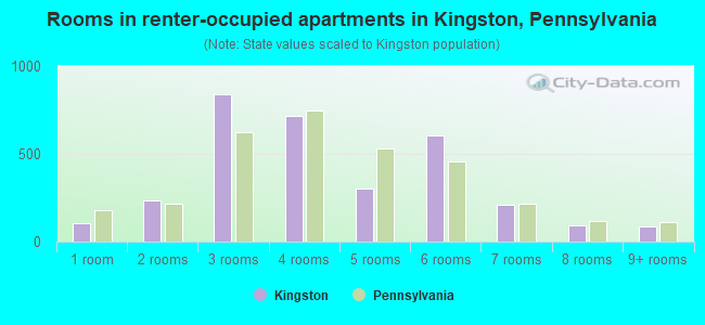 Rooms in renter-occupied apartments in Kingston, Pennsylvania