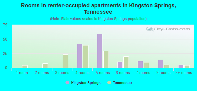 Rooms in renter-occupied apartments in Kingston Springs, Tennessee