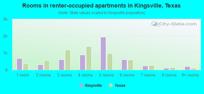Rooms in renter-occupied apartments in Kingsville, Texas