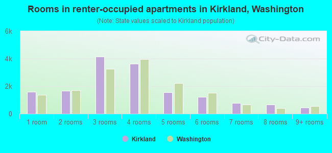 Rooms in renter-occupied apartments in Kirkland, Washington
