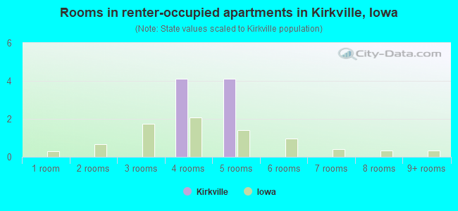 Rooms in renter-occupied apartments in Kirkville, Iowa