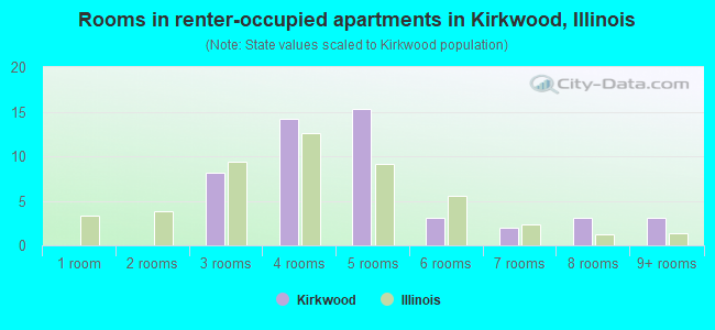 Rooms in renter-occupied apartments in Kirkwood, Illinois