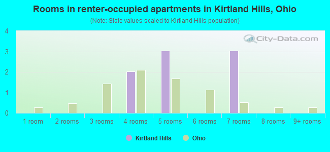 Rooms in renter-occupied apartments in Kirtland Hills, Ohio