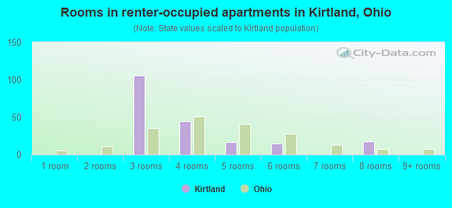 Rooms in renter-occupied apartments in Kirtland, Ohio