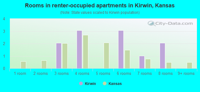 Rooms in renter-occupied apartments in Kirwin, Kansas