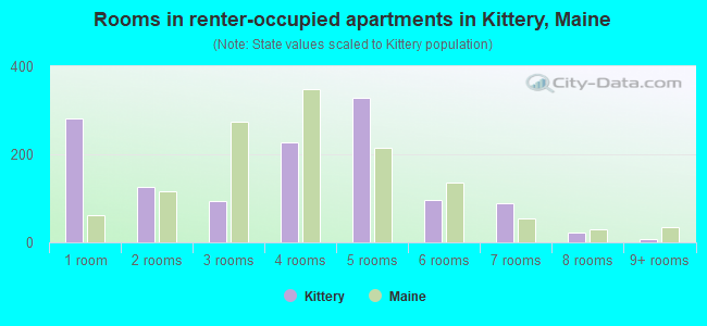 Rooms in renter-occupied apartments in Kittery, Maine