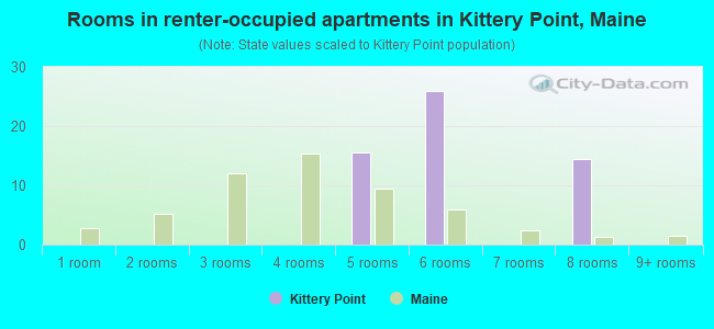 Rooms in renter-occupied apartments in Kittery Point, Maine