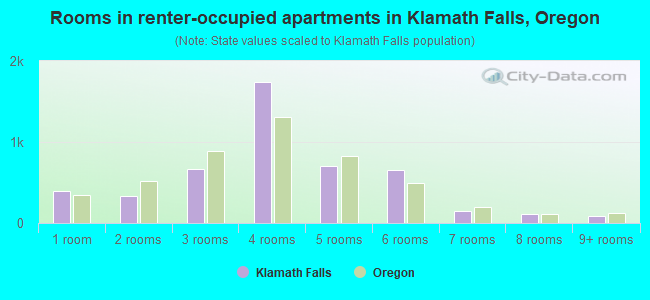 Rooms in renter-occupied apartments in Klamath Falls, Oregon