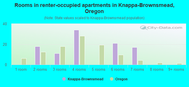 Rooms in renter-occupied apartments in Knappa-Brownsmead, Oregon