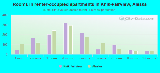 Rooms in renter-occupied apartments in Knik-Fairview, Alaska