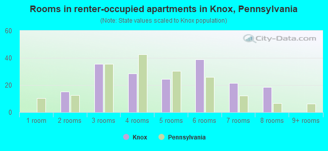 Rooms in renter-occupied apartments in Knox, Pennsylvania