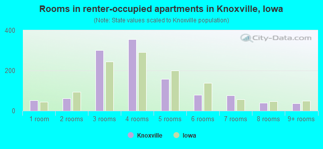 Rooms in renter-occupied apartments in Knoxville, Iowa