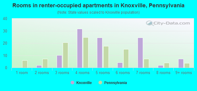 Rooms in renter-occupied apartments in Knoxville, Pennsylvania