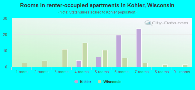 Rooms in renter-occupied apartments in Kohler, Wisconsin