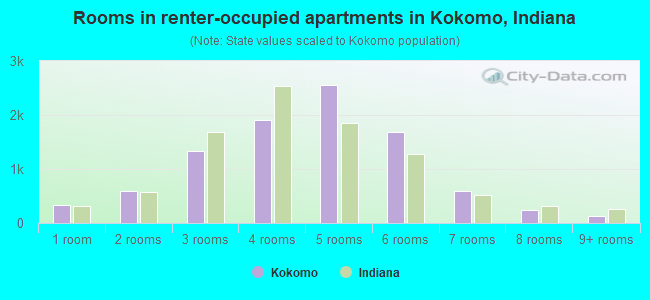 Rooms in renter-occupied apartments in Kokomo, Indiana