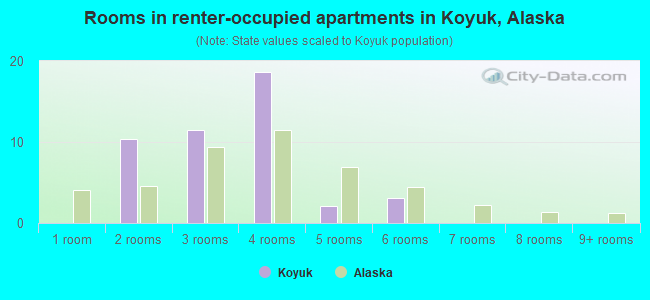 Rooms in renter-occupied apartments in Koyuk, Alaska