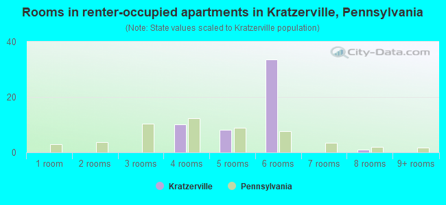 Rooms in renter-occupied apartments in Kratzerville, Pennsylvania