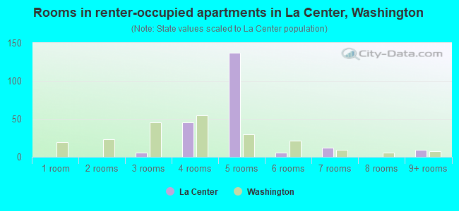 Rooms in renter-occupied apartments in La Center, Washington