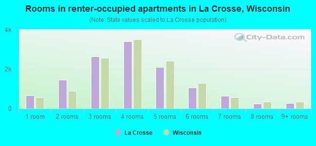 Rooms in renter-occupied apartments in La Crosse, Wisconsin
