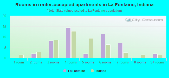 Rooms in renter-occupied apartments in La Fontaine, Indiana