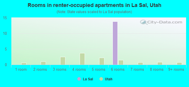 Rooms in renter-occupied apartments in La Sal, Utah