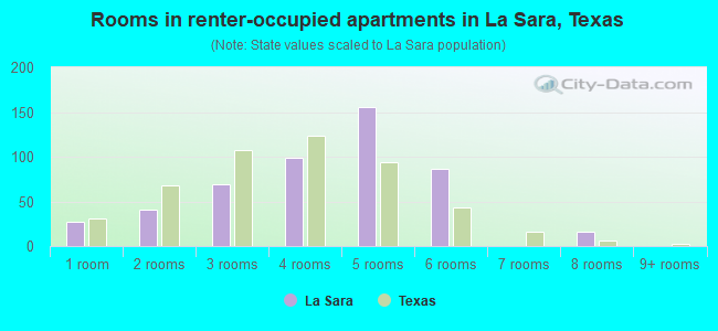 Rooms in renter-occupied apartments in La Sara, Texas