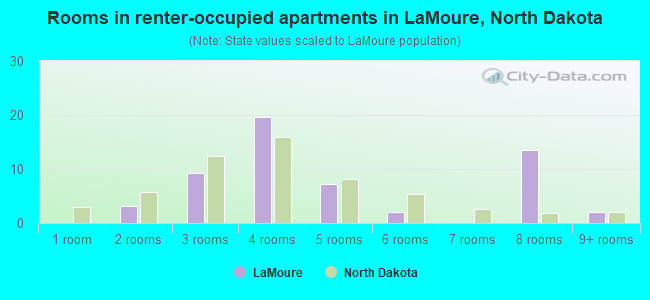 Rooms in renter-occupied apartments in LaMoure, North Dakota
