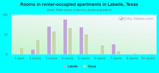 Rooms in renter-occupied apartments in Labelle, Texas