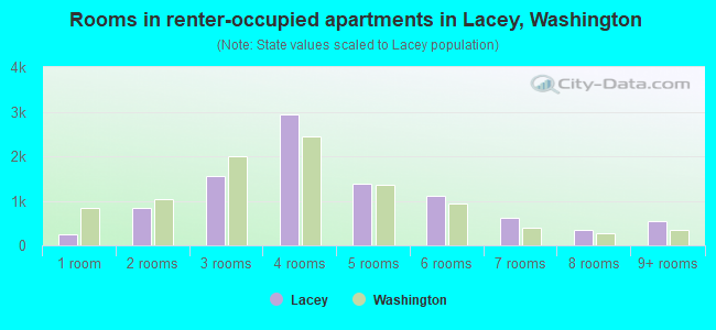 Rooms in renter-occupied apartments in Lacey, Washington