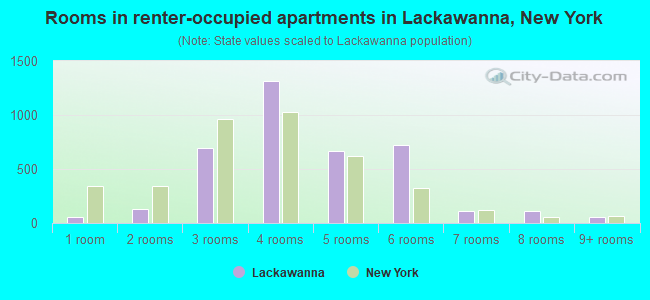 Rooms in renter-occupied apartments in Lackawanna, New York