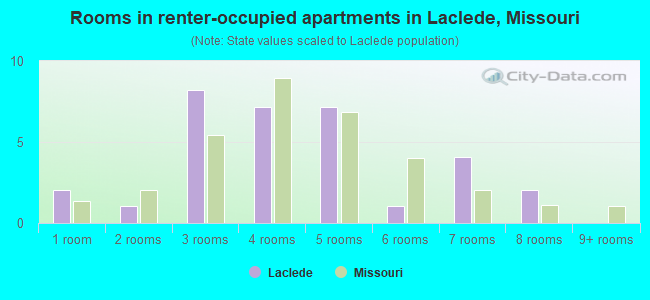 Rooms in renter-occupied apartments in Laclede, Missouri