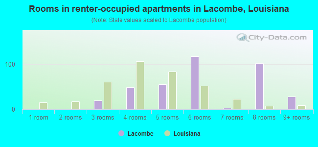 Rooms in renter-occupied apartments in Lacombe, Louisiana
