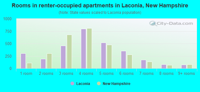 Rooms in renter-occupied apartments in Laconia, New Hampshire