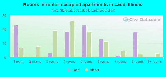 Rooms in renter-occupied apartments in Ladd, Illinois